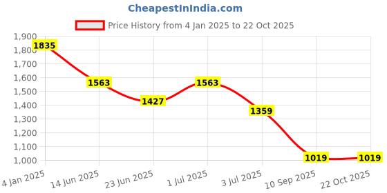 myntra.com TEEJH Silver-Plated Anantapur Oxidised Beaded Jewellery Set teejh Price History Graph from 4 Jan 2025 to 21 Oct 2025