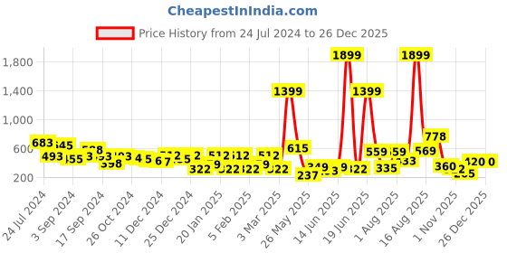 myntra.com TEEJH Silver-Plated & Green Contemporary Jhumkas Earrings teejh Price History Graph from 24 Jul 2024 to 26 Dec 2025