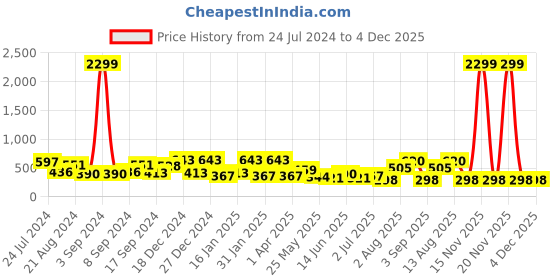 myntra.com TEEJH Silver-Plated & Green German silver Antique Dome Shaped Jhumkas teejh Price History Graph from 24 Jul 2024 to 4 Dec 2025