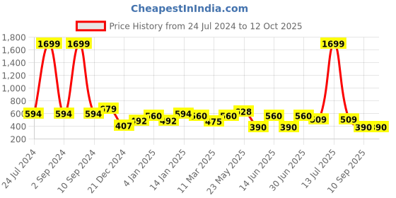 myntra.com TEEJH Silver-Plated & Maroon Geometric Drop Earrings teejh Price History Graph from 24 Jul 2024 to 11 Oct 2025