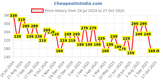 myntra.com TEEJH Silver-Plated & Pink Contemporary Ear Cuff Earrings teejh Price History Graph from 24 Jul 2024 to 27 Oct 2025