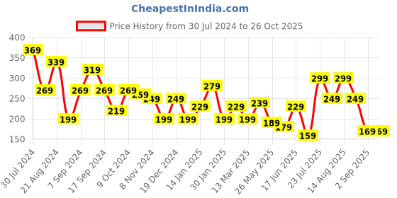 myntra.com TEEJH Silver-Plated & Red Contemporary Drop Earrings teejh Price History Graph from 30 Jul 2024 to 26 Oct 2025
