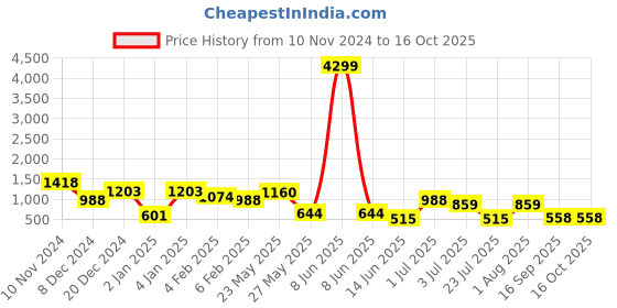 myntra.com TEEJH Silver-Plated & Red Oxidised Peacock Shaped Drop Earrings teejh Price History Graph from 10 Nov 2024 to 15 Oct 2025