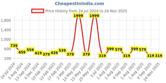 myntra.com TEEJH Silver-Plated Anklet With Toe Ring teejh Price History Graph from 24 Jul 2024 to 23 Nov 2025