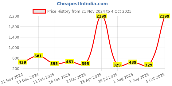 myntra.com TEEJH Silver-Plated Anklet With Toe Ring teejh Price History Graph from 21 Nov 2024 to 4 Oct 2025