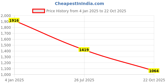 myntra.com TEEJH Silver-Plated Antique Jewellery Set teejh Price History Graph from 4 Jan 2025 to 22 Oct 2025