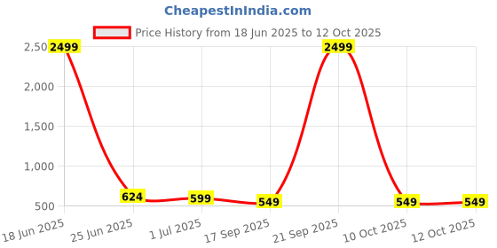 myntra.com TEEJH Silver-Plated Artificial Beaded Anklets teejh Price History Graph from 18 Jun 2025 to 12 Oct 2025