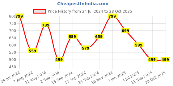 myntra.com TEEJH Silver-Plated Artificial-Beaded Oxidised Ring teejh Price History Graph from 24 Jul 2024 to 28 Oct 2025