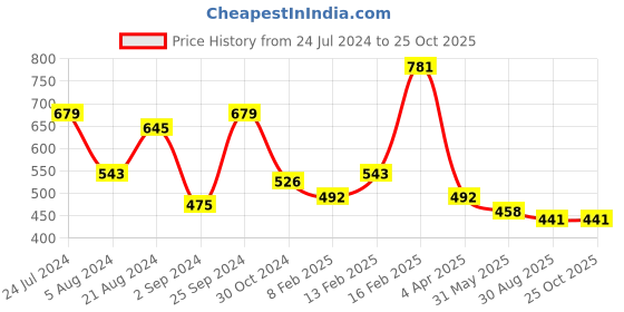 myntra.com TEEJH Silver-Plated Artificial-Beaded Ring teejh Price History Graph from 24 Jul 2024 to 25 Oct 2025