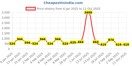 myntra.com TEEJH Silver-Plated Artificial Stones Anklet teejh Price History Graph from 6 Jan 2025 to 10 Oct 2025