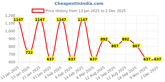 myntra.com TEEJH Silver-Plated Artificial Stones Anklet teejh Price History Graph from 13 Jan 2025 to 2 Dec 2025