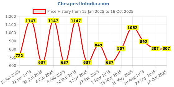 myntra.com TEEJH Silver-Plated Artificial Stones Anklet teejh Price History Graph from 15 Jan 2025 to 15 Oct 2025