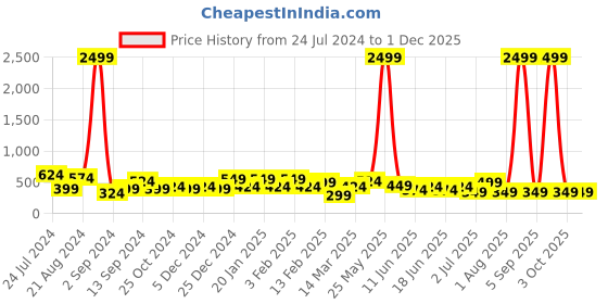 myntra.com TEEJH Silver-Plated Beaded Dome-Shaped Jhumkas teejh Price History Graph from 24 Jul 2024 to 30 Nov 2025