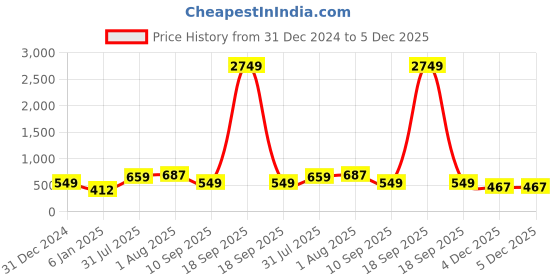 myntra.com TEEJH Silver-Plated Beaded Jade Oxidised Jewellery Set teejh Price History Graph from 31 Dec 2024 to 5 Dec 2025