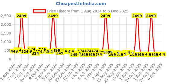myntra.com TEEJH Silver-Plated Beaded Oxidised Jhumkas teejh Price History Graph from 1 Aug 2024 to 6 Dec 2025
