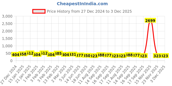 myntra.com TEEJH Silver-Plated Beaded-Studded Tanka Coin Finger Ring teejh Price History Graph from 27 Dec 2024 to 3 Dec 2025