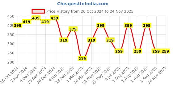 myntra.com TEEJH Silver-Plated Beads Beaded Oxidised Adjustable Finger Ring teejh Price History Graph from 26 Oct 2024 to 24 Nov 2025