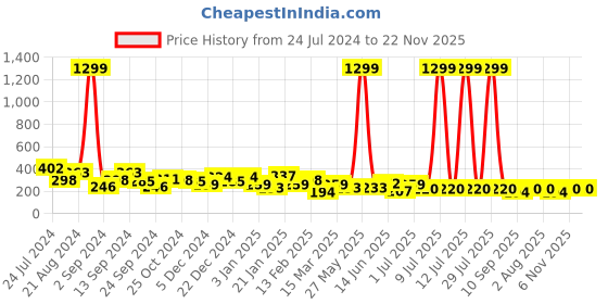 myntra.com TEEJH Silver-Plated Circular Oxidised Drop Earrings teejh Price History Graph from 24 Jul 2024 to 22 Nov 2025