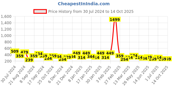 myntra.com TEEJH Silver-Plated Circular Studs Earrings teejh Price History Graph from 30 Jul 2024 to 13 Oct 2025