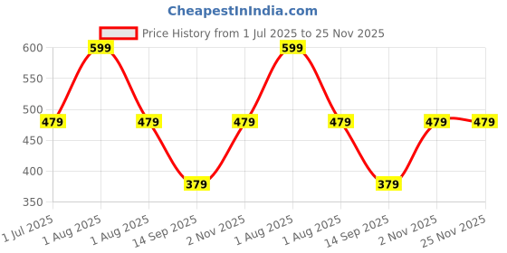 myntra.com TEEJH Silver-Plated Classic Artificial Stone Studded Oxidised Chandbalis Earrings teejh Price History Graph from 1 Jul 2025 to 24 Nov 2025