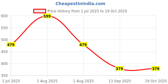 myntra.com TEEJH Silver-Plated Classic Artificial Stone Studded Oxidised Chandbalis Earrings teejh Price History Graph from 1 Jul 2025 to 17 Oct 2025