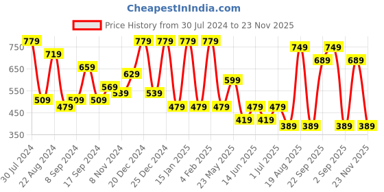 myntra.com TEEJH Silver-Plated Classic Drop Earrings teejh Price History Graph from 30 Jul 2024 to 23 Nov 2025