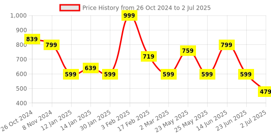 myntra.com TEEJH Silver-Plated Classic Oxidised Drop Earrings teejh Price History Graph from 26 Oct 2024 to 2 Jul 2025
