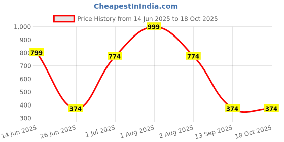 myntra.com TEEJH Silver-Plated Contemporary Cubic Zirconia Studded Studs teejh Price History Graph from 14 Jun 2025 to 18 Oct 2025