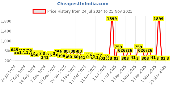 myntra.com TEEJH Silver-Plated Contemporary Drop Earrings teejh Price History Graph from 24 Jul 2024 to 25 Nov 2025