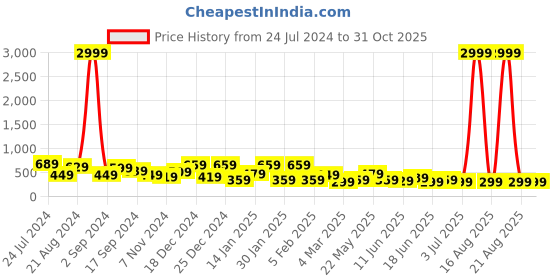 myntra.com TEEJH Silver-Plated Contemporary Drop Earrings teejh Price History Graph from 24 Jul 2024 to 30 Oct 2025