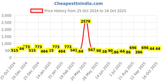 myntra.com TEEJH Silver-Plated Contemporary Drop Earrings teejh Price History Graph from 25 Oct 2024 to 16 Oct 2025