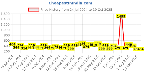 myntra.com TEEJH Silver-Plated Contemporary Drop Earrings teejh Price History Graph from 24 Jul 2024 to 17 Oct 2025