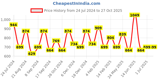 myntra.com TEEJH Silver-Plated Contemporary Drop Earrings teejh Price History Graph from 24 Jul 2024 to 27 Oct 2025