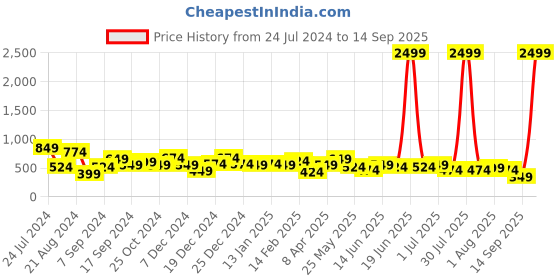 myntra.com TEEJH Silver-Plated Contemporary Drop Earrings teejh Price History Graph from 24 Jul 2024 to 14 Sep 2025