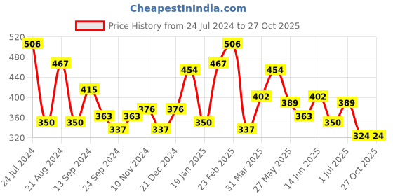 myntra.com TEEJH Silver-Plated Contemporary Drop Earrings teejh Price History Graph from 24 Jul 2024 to 27 Oct 2025