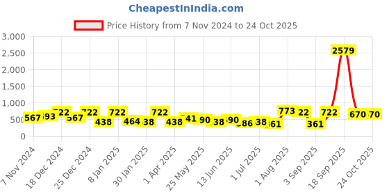 myntra.com TEEJH Silver-Plated Contemporary Drop Earrings teejh Price History Graph from 7 Nov 2024 to 24 Oct 2025