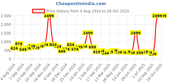 myntra.com TEEJH Silver-Plated Contemporary Drop Earrings teejh Price History Graph from 4 Aug 2024 to 28 Oct 2025