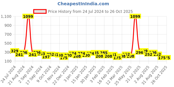 myntra.com TEEJH Silver-Plated Contemporary Ear Cuff Earrings teejh Price History Graph from 24 Jul 2024 to 26 Oct 2025