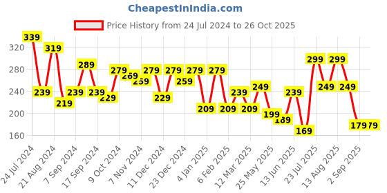 myntra.com TEEJH Silver-Plated Contemporary Ear Cuff Earrings teejh Price History Graph from 24 Jul 2024 to 26 Oct 2025