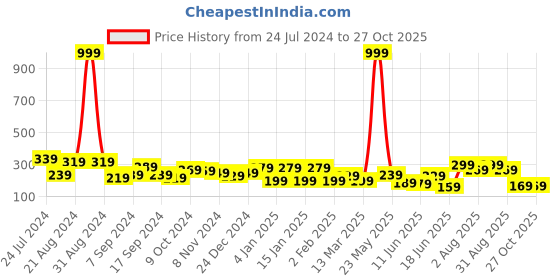 myntra.com TEEJH Silver-Plated Contemporary Ear Cuff Earrings teejh Price History Graph from 24 Jul 2024 to 27 Oct 2025