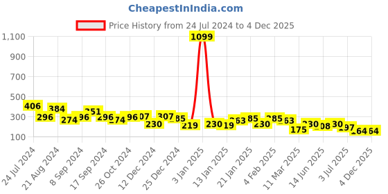 myntra.com TEEJH Silver-Plated Contemporary Ear Cuff Earrings teejh Price History Graph from 24 Jul 2024 to 4 Dec 2025