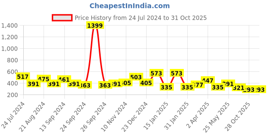 myntra.com TEEJH Silver Plated Contemporary Oxidised Drop Earrings teejh Price History Graph from 24 Jul 2024 to 30 Oct 2025