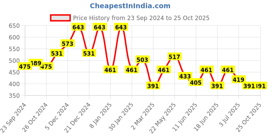 myntra.com TEEJH Silver Plated Contemporary Stone Beaded Oxidised Drop Earrings teejh Price History Graph from 23 Sep 2024 to 24 Oct 2025