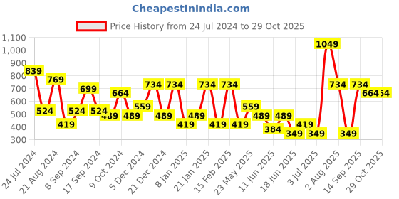 myntra.com TEEJH Silver-Plated Cuff Bracelet teejh Price History Graph from 24 Jul 2024 to 28 Oct 2025