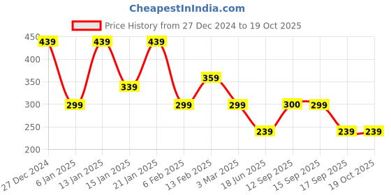 myntra.com TEEJH Silver-Plated Dharan Coin Finger Ring teejh Price History Graph from 27 Dec 2024 to 19 Oct 2025