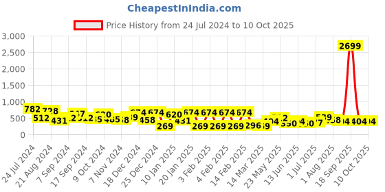 myntra.com TEEJH Silver-Plated Dome-Shaped Jhumkas teejh Price History Graph from 24 Jul 2024 to 10 Oct 2025