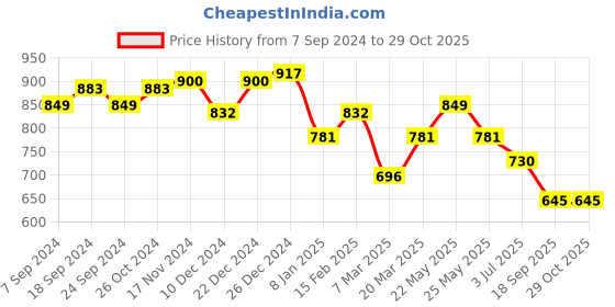 myntra.com TEEJH Silver-Plated Dome Shaped Jhumkas teejh Price History Graph from 7 Sep 2024 to 28 Oct 2025
