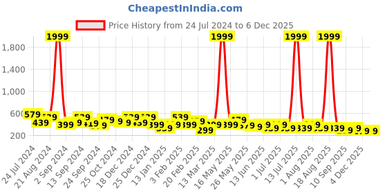 myntra.com TEEJH Silver-Plated Dome Shaped Jhumkas Earrings teejh Price History Graph from 24 Jul 2024 to 5 Dec 2025