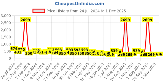 myntra.com TEEJH Silver-Plated Dome Shaped Stone Studded Jhumkas teejh Price History Graph from 24 Jul 2024 to 1 Dec 2025
