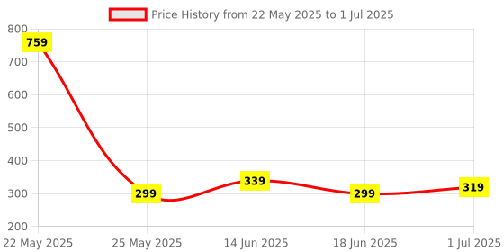 myntra.com TEEJH Silver-Plated Floral Cubic Zirconia Stone Studded Oxidised Studs teejh Price History Graph from 22 May 2025 to 1 Jul 2025